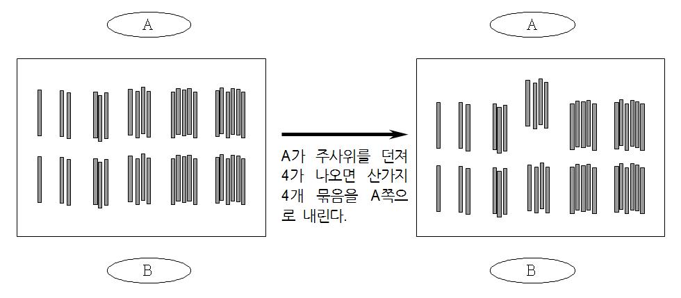 주사위 산가지 놀이방법 설명 그림